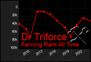 Total Graph of Dr Triforce