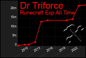 Total Graph of Dr Triforce