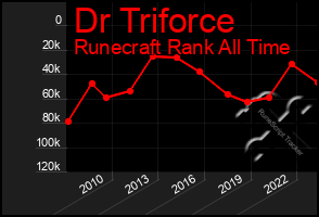 Total Graph of Dr Triforce