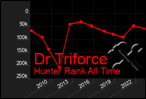 Total Graph of Dr Triforce