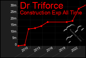 Total Graph of Dr Triforce