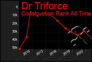 Total Graph of Dr Triforce