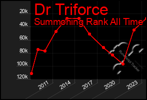 Total Graph of Dr Triforce