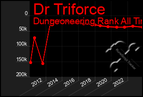 Total Graph of Dr Triforce