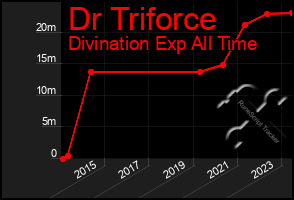 Total Graph of Dr Triforce