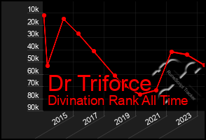 Total Graph of Dr Triforce