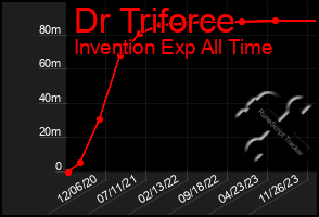 Total Graph of Dr Triforce