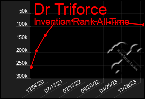 Total Graph of Dr Triforce