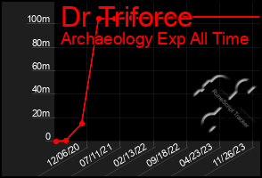 Total Graph of Dr Triforce