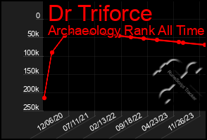 Total Graph of Dr Triforce