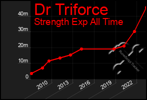 Total Graph of Dr Triforce