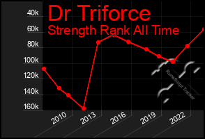 Total Graph of Dr Triforce