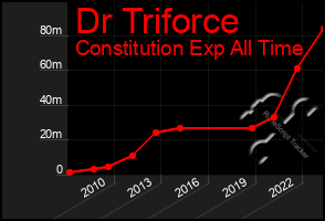 Total Graph of Dr Triforce