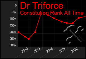 Total Graph of Dr Triforce