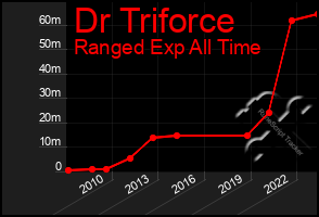 Total Graph of Dr Triforce