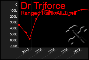 Total Graph of Dr Triforce