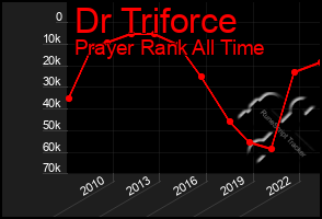 Total Graph of Dr Triforce