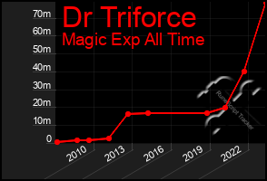 Total Graph of Dr Triforce