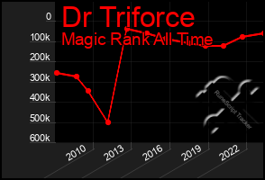 Total Graph of Dr Triforce