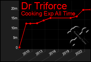 Total Graph of Dr Triforce