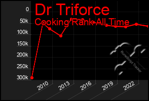 Total Graph of Dr Triforce