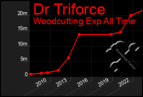 Total Graph of Dr Triforce