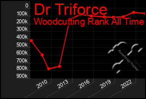 Total Graph of Dr Triforce