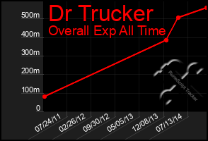 Total Graph of Dr Trucker