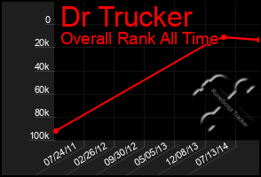 Total Graph of Dr Trucker