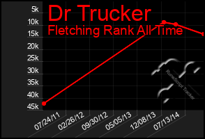 Total Graph of Dr Trucker