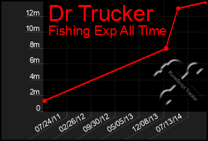 Total Graph of Dr Trucker