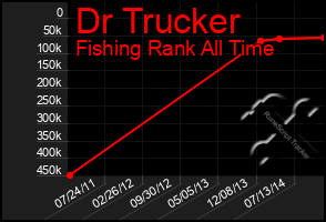 Total Graph of Dr Trucker