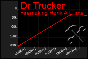 Total Graph of Dr Trucker