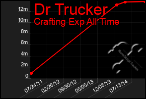 Total Graph of Dr Trucker