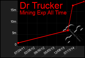 Total Graph of Dr Trucker