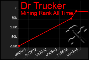 Total Graph of Dr Trucker