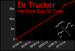 Total Graph of Dr Trucker