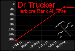 Total Graph of Dr Trucker