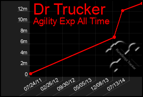 Total Graph of Dr Trucker
