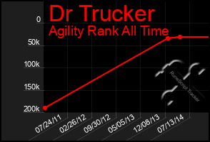 Total Graph of Dr Trucker