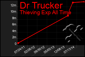 Total Graph of Dr Trucker
