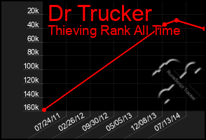 Total Graph of Dr Trucker