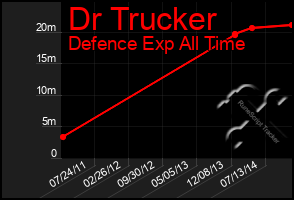 Total Graph of Dr Trucker