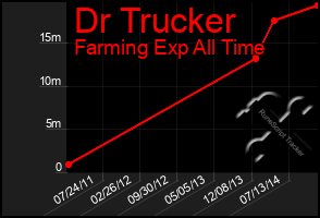 Total Graph of Dr Trucker