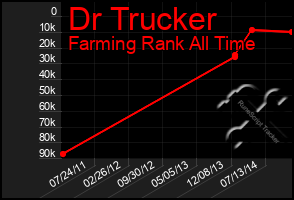 Total Graph of Dr Trucker