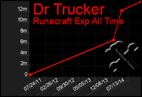 Total Graph of Dr Trucker