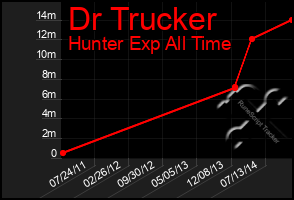 Total Graph of Dr Trucker