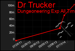 Total Graph of Dr Trucker