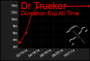 Total Graph of Dr Trucker