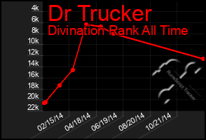 Total Graph of Dr Trucker